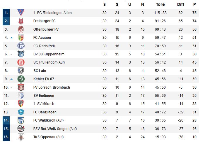 2018-2019 Schlusstabelle VL