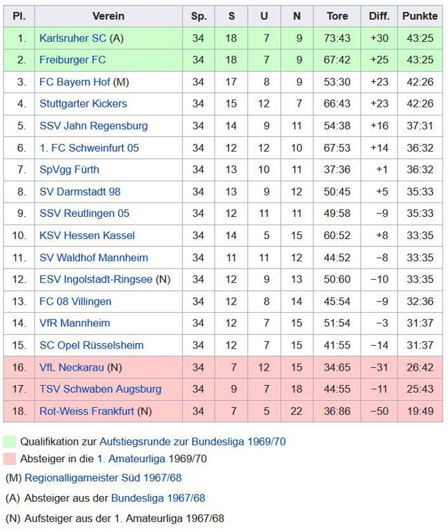 1968-1969 Schlusstabelle RL Süd