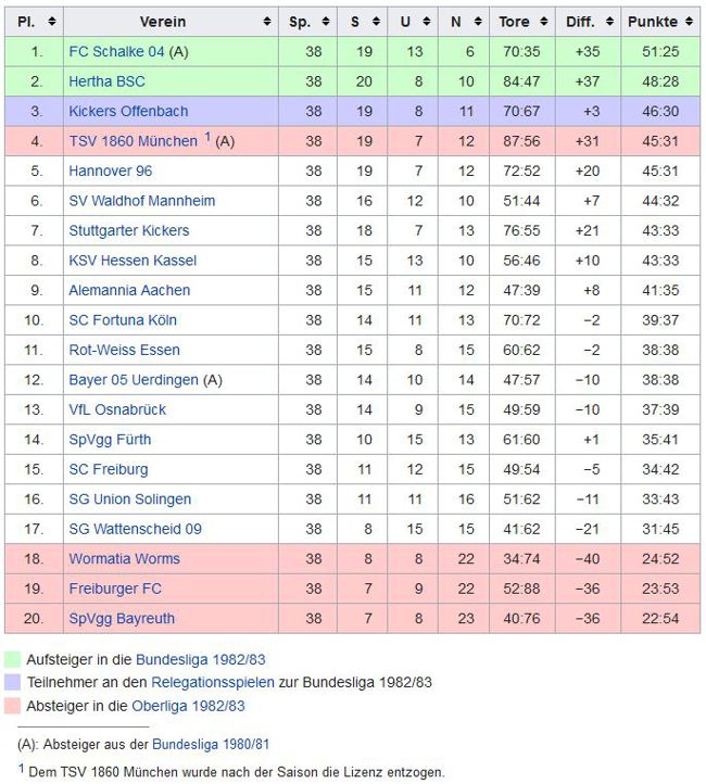1981-1982 Schlusstabelle