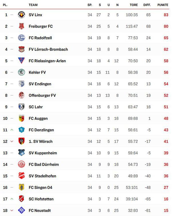 2017-2018 Schlusstabelle VL