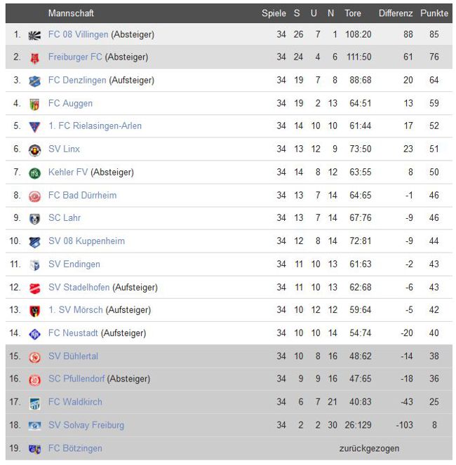 2016-2017 Schlusstabelle VL