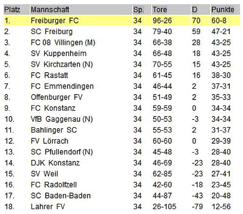 1976-1977 Schlusstabelle AL Südbaden