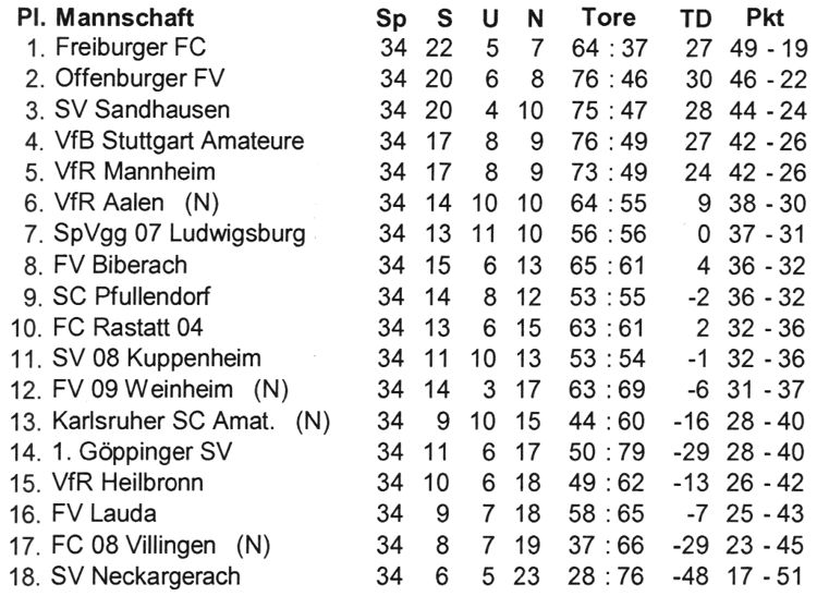 1983-1984 Schlusstabelle AOL BW