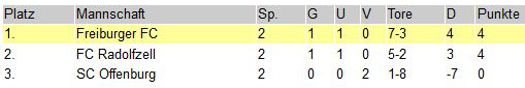 2011-2012 ASR Abschlußtabelle