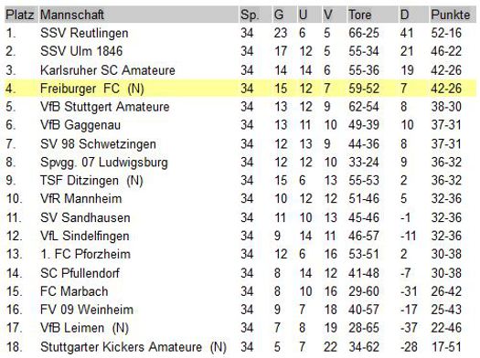 1991-1992 Schlusstabelle AOL