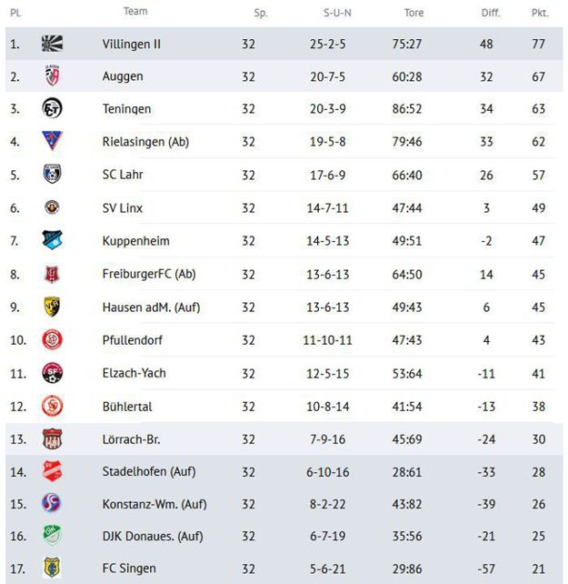 2023-2024 Abschlußtabelle