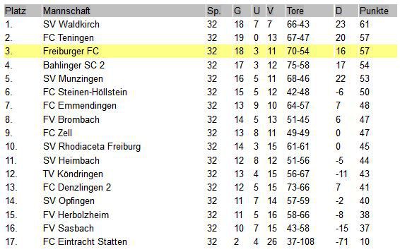 2009-2010 Schlusstabelle LL