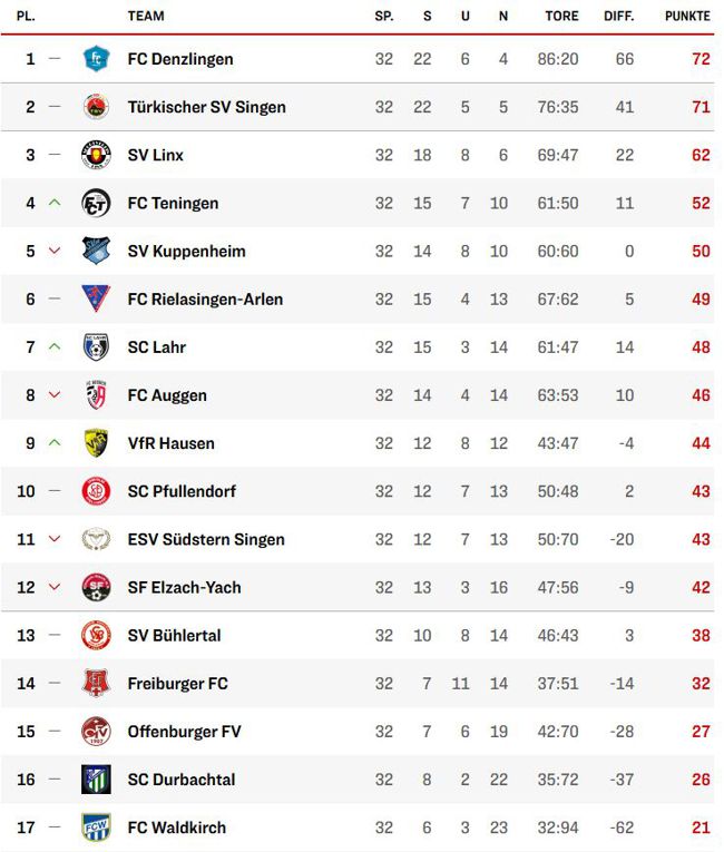 2024-2025 Schlußtabelle 2024-2025 Schlußtabelle