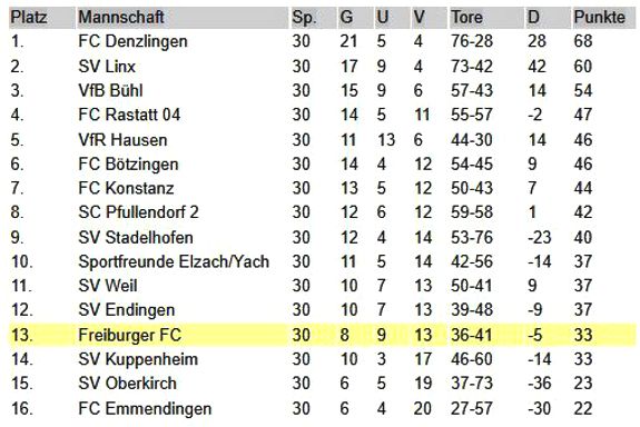 2008-2009 Schlusstabelle VL